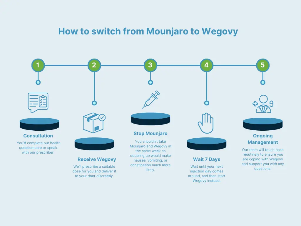 How to switch from Mounjaro to Wegovy