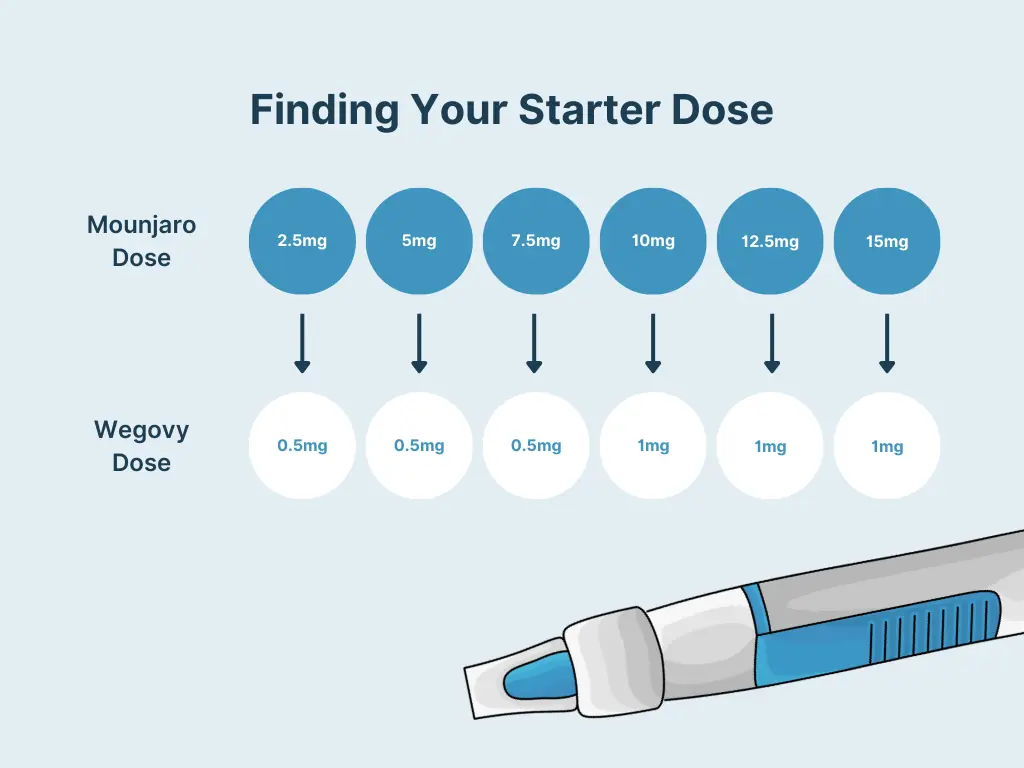 Mounjaro Starter Dose to Wegovy